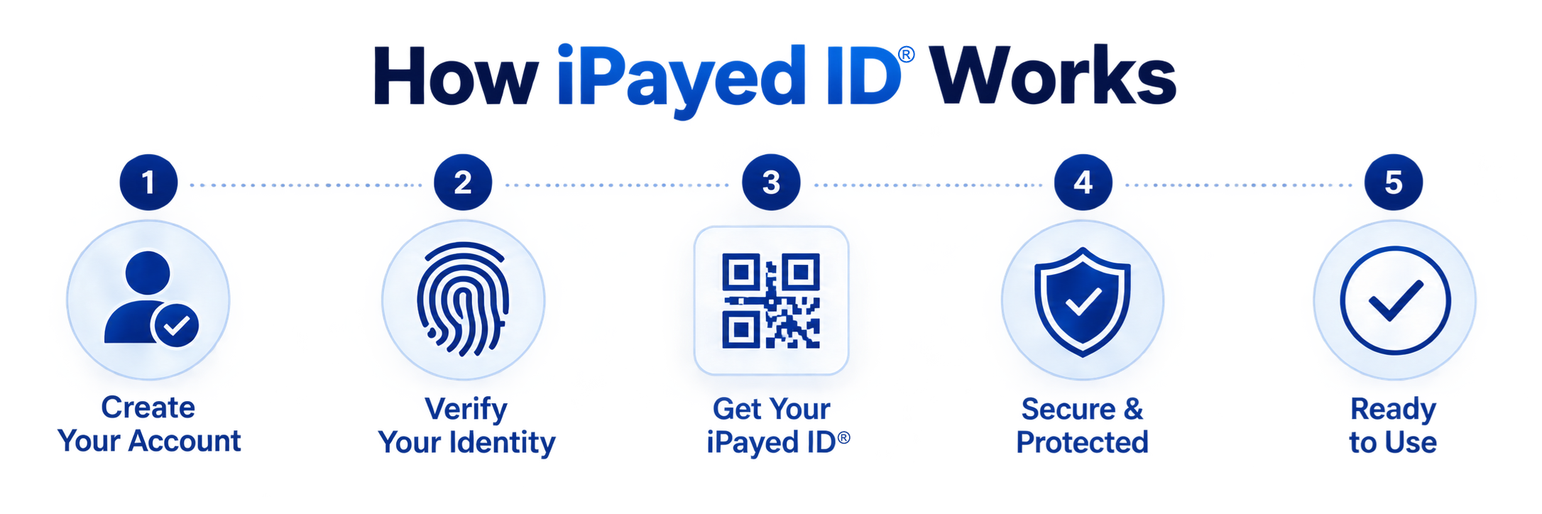 How iPayed ID® Works