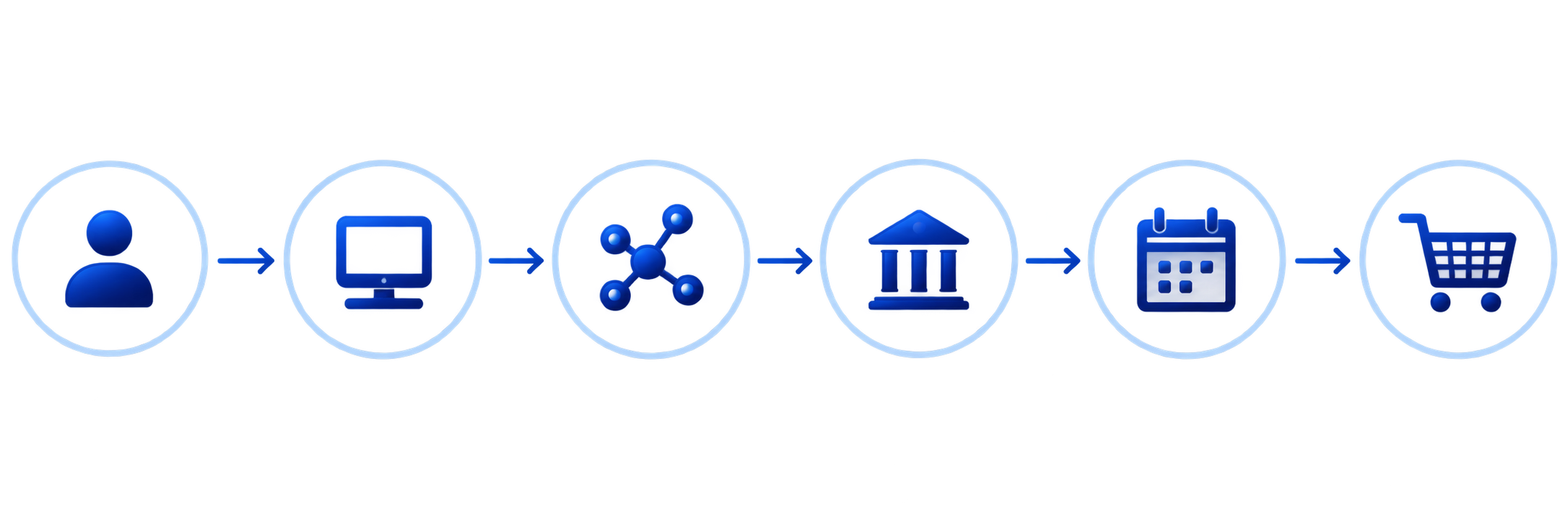 Traditional payment flow from customer through processor, network, bank and settlement to merchant