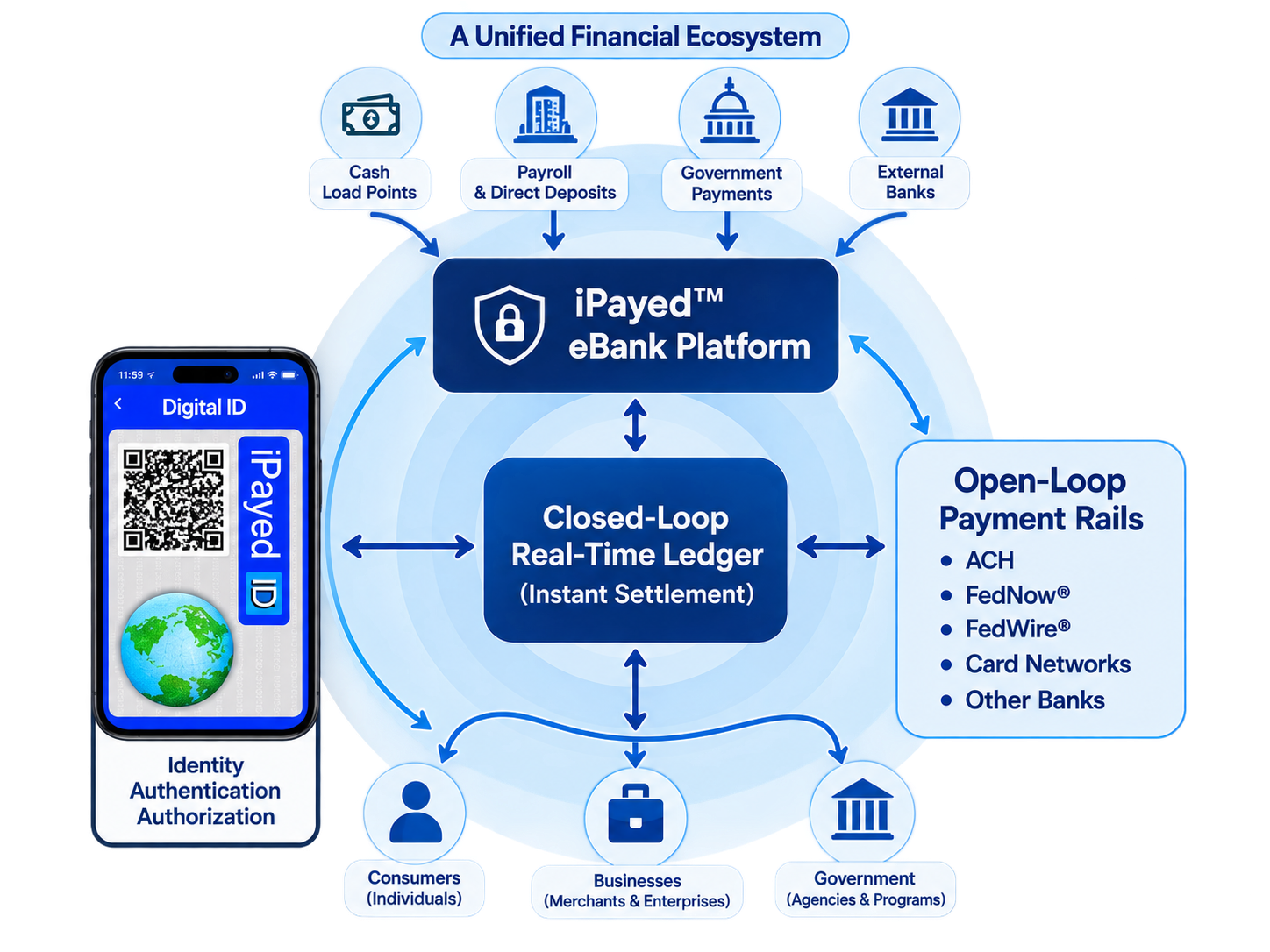A Unified Financial Ecosystem showing the iPayed™ eBank Platform, closed-loop real-time ledger, open-loop payment rails, identity, consumers, businesses and government