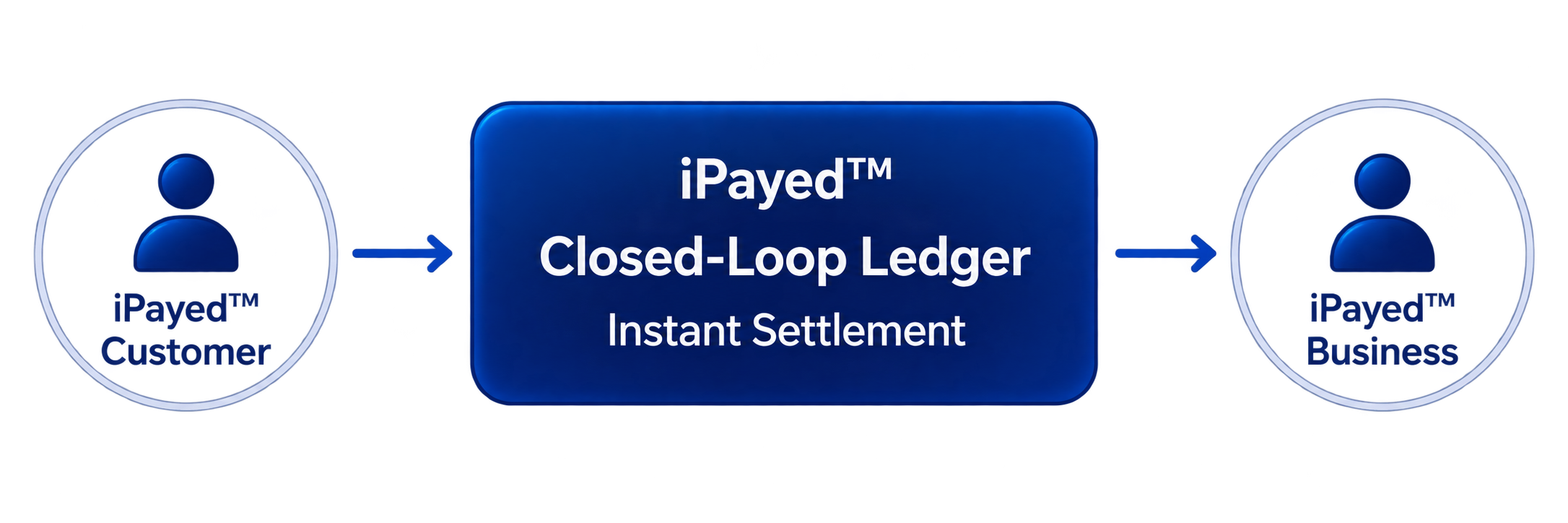 iPayed™ customer to closed-loop ledger to iPayed™ business instant settlement flow