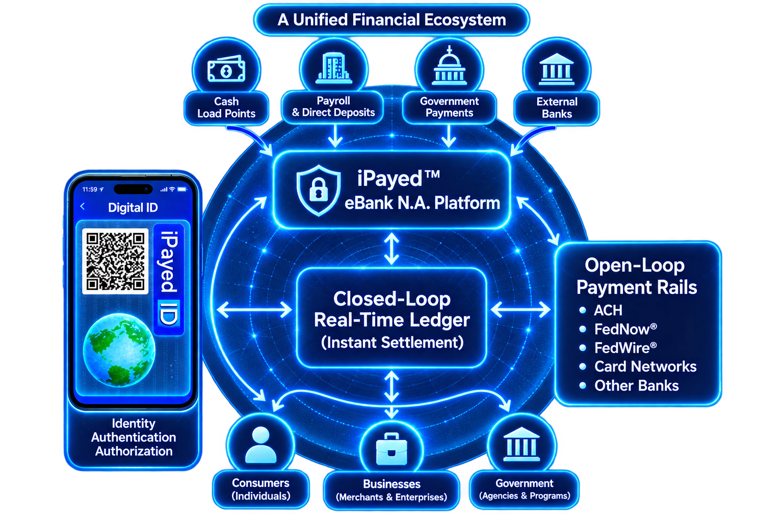 A Unified Financial Ecosystem showing the iPayed™ eBank Platform, closed-loop real-time ledger, open-loop payment rails, identity, consumers, businesses and government